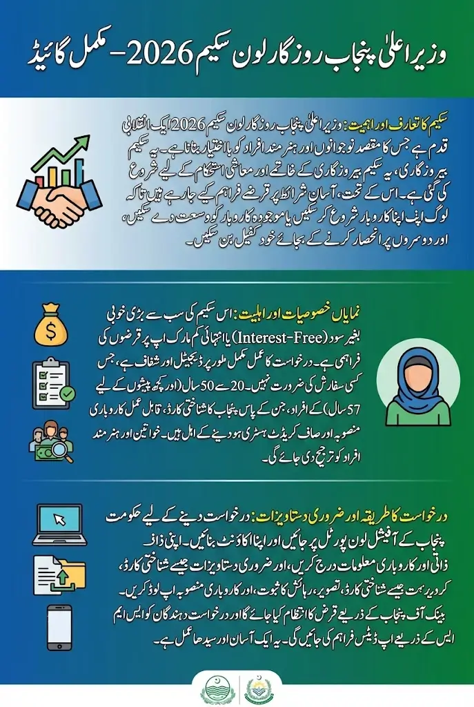 CM Punjab Rozgar Loan Scheme 2026 Registration And Eligibility Criteria – Full Guide