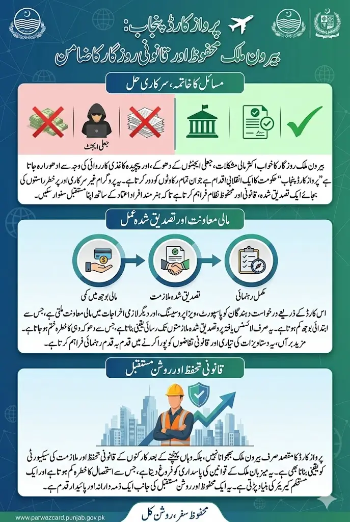 Parwaz Card Punjab for Overseas Employment Support – Complete Step-by-Step Guidance