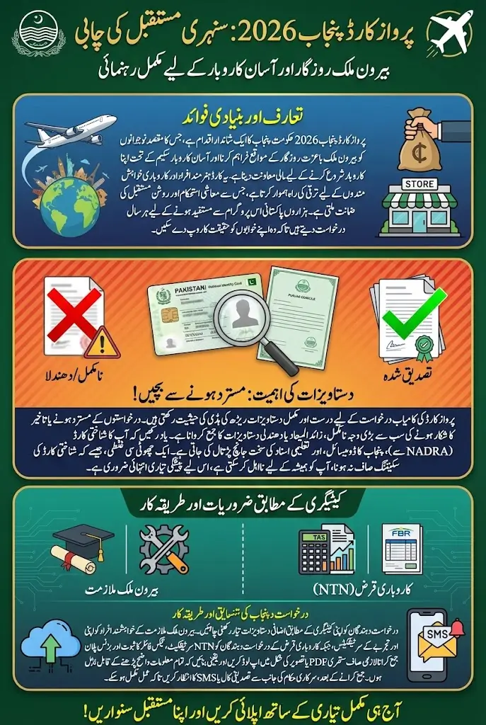 Parwaz Card Punjab Application Process 2026 For Loan Approval – Know Full Details