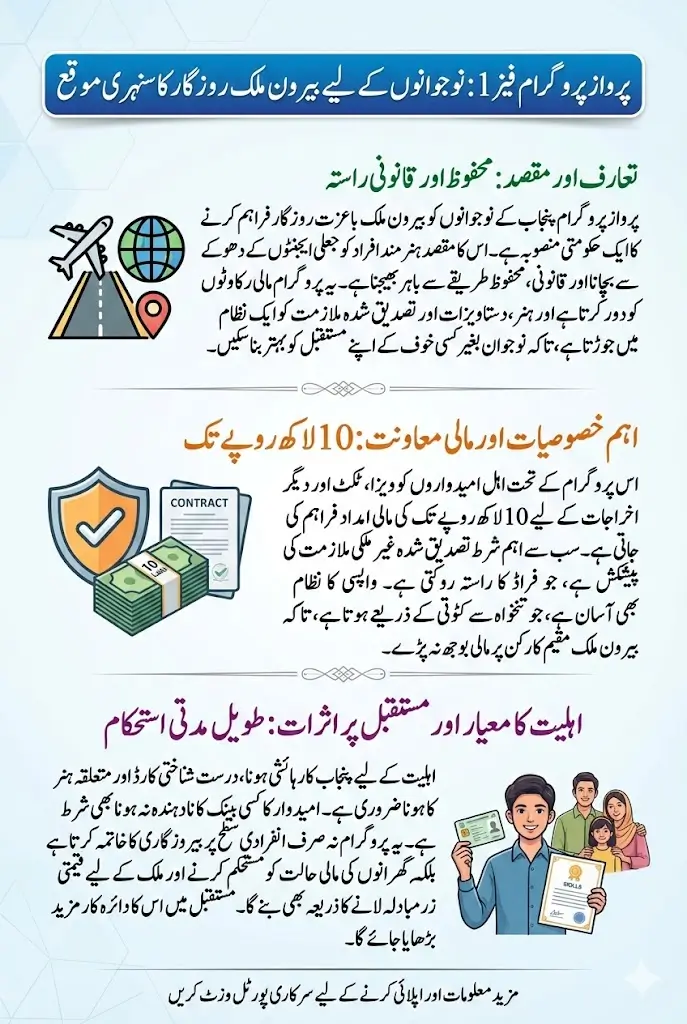 Parwaaz Program Phase 1 For Youth Complete Eligibility Criteria Status Full Details 2026