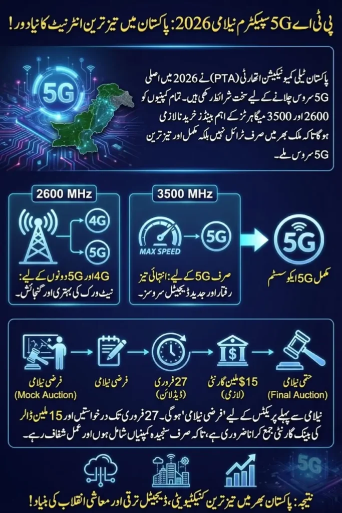 PTA 5G Spectrum Auction 2026 – Mandatory 2600 MHz and 3500 MHz Bands for Telecom Operators
