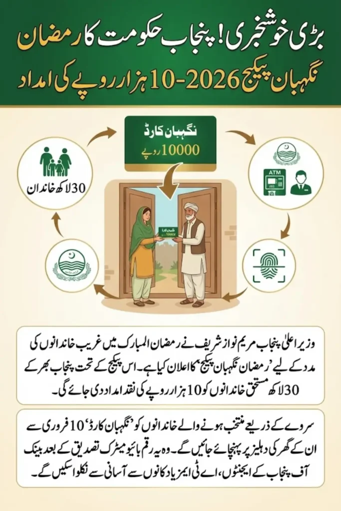 Ramzan Nigehban Package 2026: Punjab Government Announces Rs. 10,000 Assistance Through Nigehban Cards