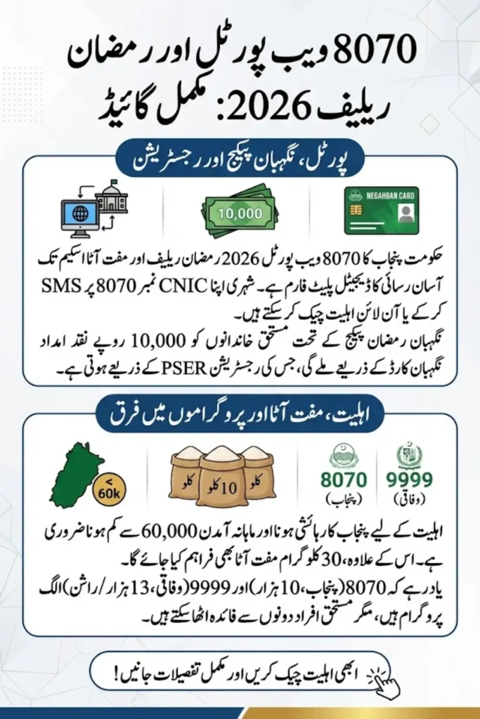 ویب پورٹل 8070 آن لائن رجسٹریشن، CNIC چیک اور رمضان ریلیف پیکیج کی مکمل رہنمائی