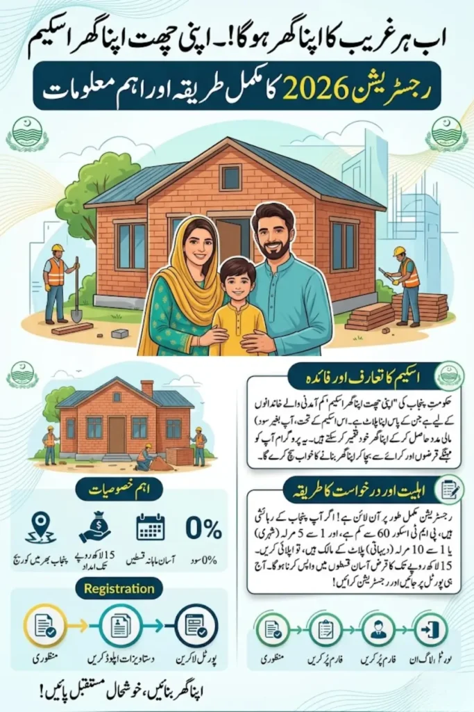 Apni Chhat Apna Ghar Scheme Registration 2026 – Complete Guide to Eligibility, Loan Details & Online Apply