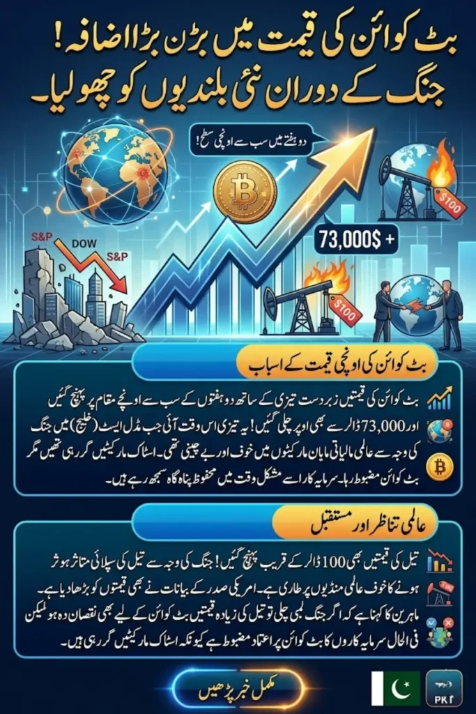 Bitcoin Price Surge Amid Middle East War – Bitcoin Climbs Above $73,000 as Oil Prices Cross $100