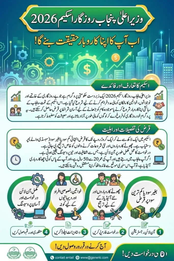 CM Punjab Rozgar Scheme 2026 – Complete Guide to Eligibility, Loan Details & Online Application Process