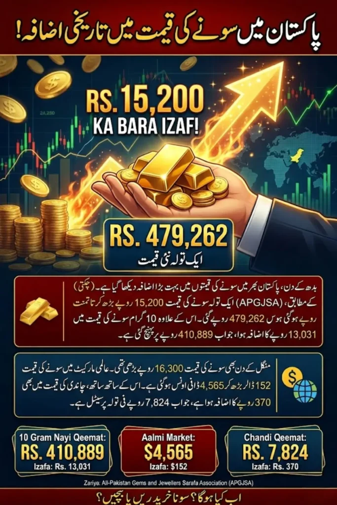 Gold Price in Pakistan Today Surges to Rs. 479,262 Per Tola After Massive Global Market Rally