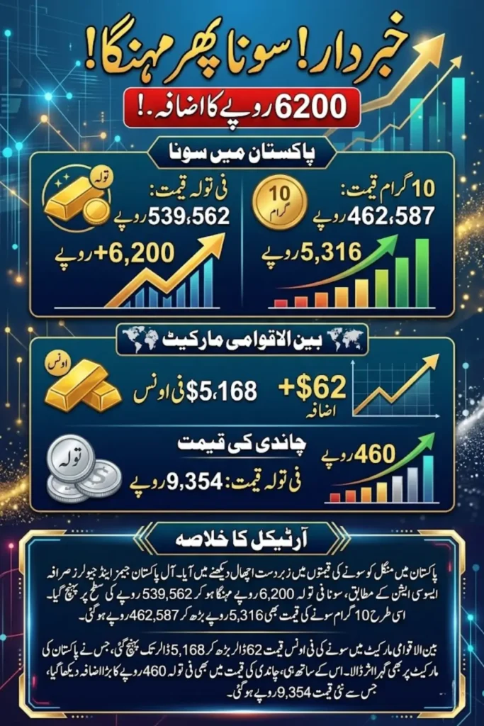 Gold Prices in Pakistan Rise Sharply After International Market Rebound