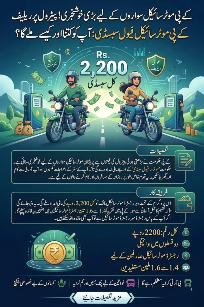 KP Motorcycle Fuel Subsidy Announced: Government to Provide Rs. 2,200 Relief to Motorcyclists