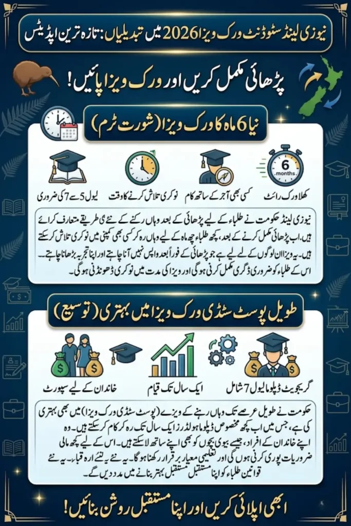 New Zealand Student Work Visa Changes 2026 – New 6-Month Visa and Expanded PSWV Eligibility Explained