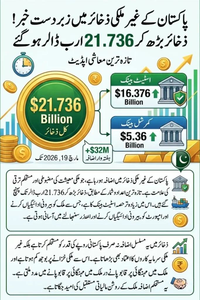 Pakistan Foreign Reserves Increase to $21.736 Billion – SBP Reports Weekly Growth