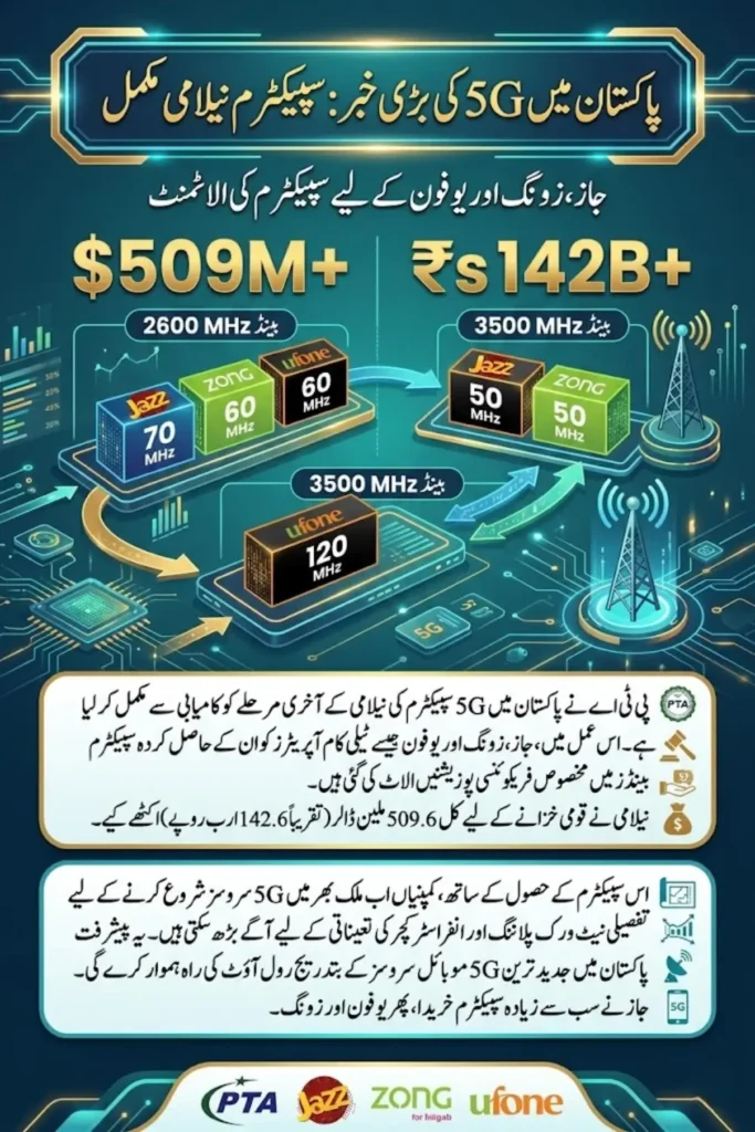 Pakistan Raises $509 Million as Pakistan 5G Spectrum Auction Concludes – Complete Details