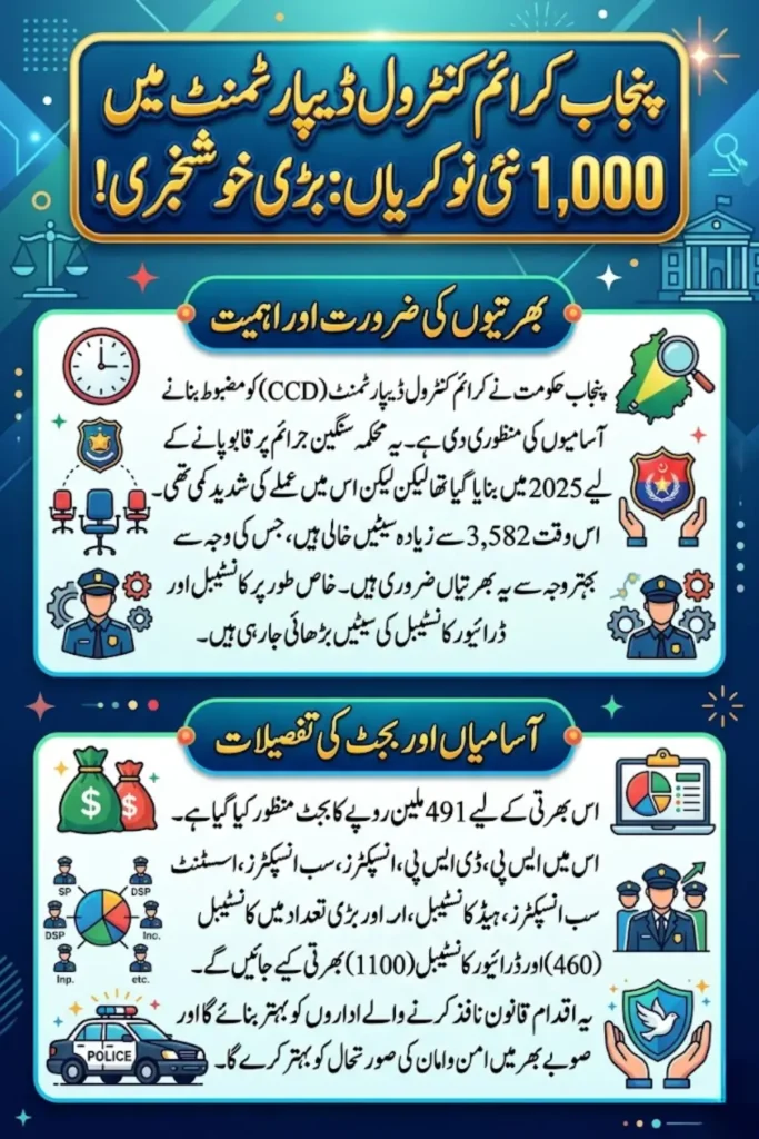 Punjab Crime Control Department Recruitment 2026 – 1,000 New Jobs Approved with Rs. 491 Million Budget