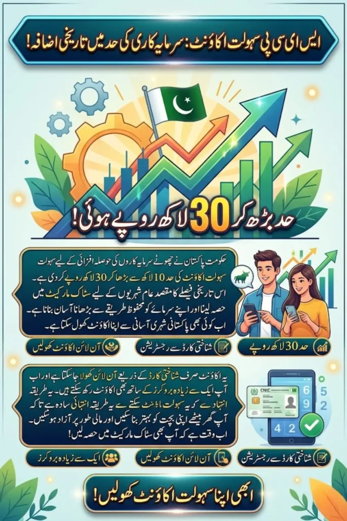 SECP Sahulat Account Investment Limit Increased to Rs3 Million – Complete Guide for Small Investors