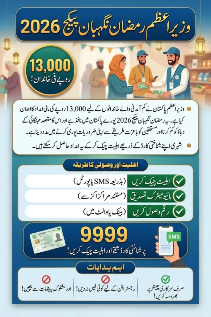 وزیراعظم رمضان نگہبان پیکج چیک کرنے کا طریقہ – 13000 روپے حاصل کرنے کا مکمل طریقہ، 9999 پر اہلیت چیک اور آن لائن تصدیق گائیڈ