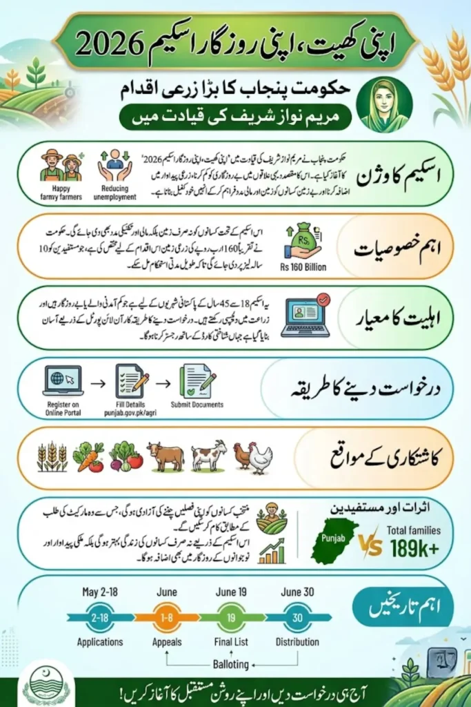 Apna Khet Apna Rozgar Scheme 2026 – Punjab Land Distribution Program Eligibility, Benefits and Apply Process