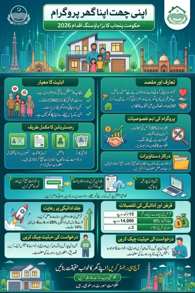 Apni Chhat Apna Ghar Program 2026 – Complete Guide to Registration, Eligibility, Loan Policy and Status Check