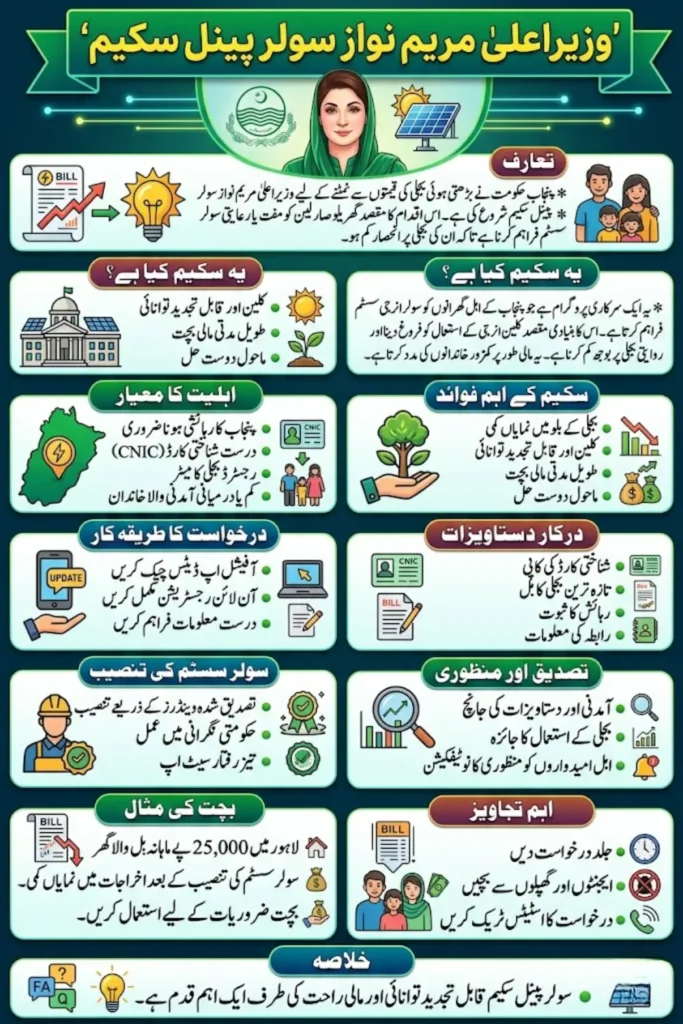 CM Maryam Nawaz Solar Panel Scheme: Free Solar System in Punjab (Panels, Inverter, Battery Included)