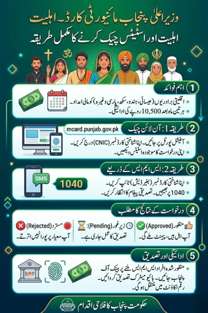 CM Punjab Minority Card Check Karne Ka Tarika 2026 – Mukaml Tafseelat Aur Registration ka Tarika