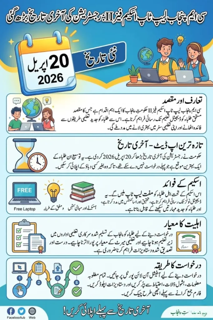 CM Punjab Scheme Registration Deadline Extended Phase II – New Date, Eligibility & Online Application Guide 2026