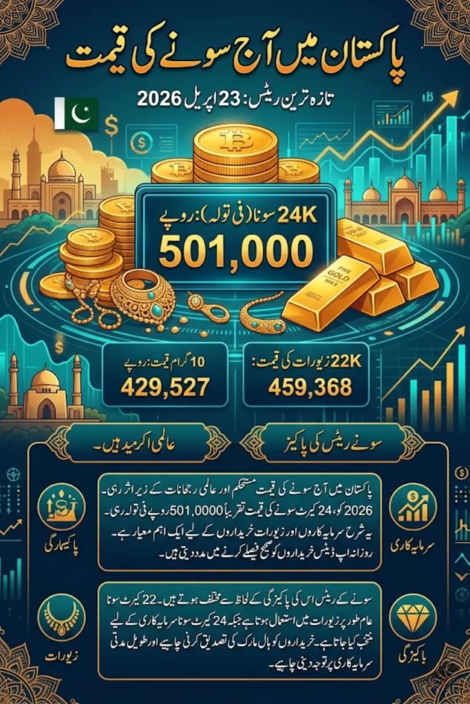 Current Gold Price in Pakistan Today 23 April 2026 – 24K, 22K Gold Rate, Market Trends & Investment Guide