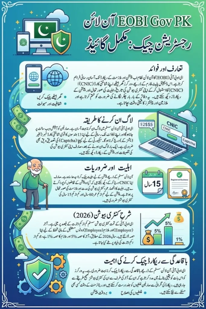 EOBI Gov PK Registration Check Online 2026 – CNIC Login, Pension Status, Eligibility & Contributions Guide