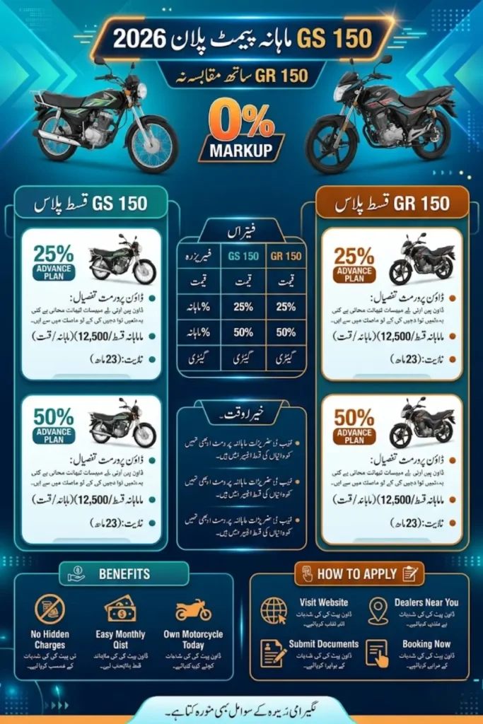 GS 150 Monthly Payment Plan 2026 – Complete Installment Details with Zero Markup and Comparison with GR 150