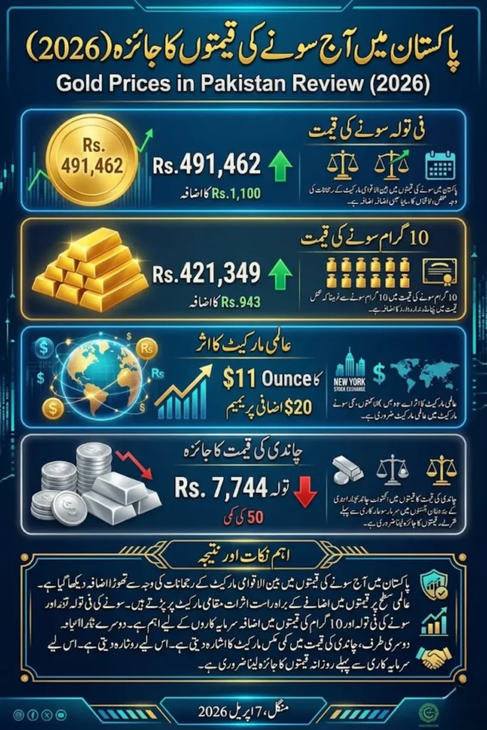 Gold Prices in Pakistan Today – Latest Increase, International Trends and Silver Rate Update