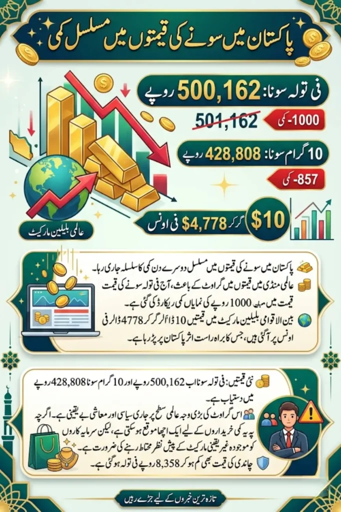 Gold prices in pakistan today – per tola rate drops again amid global market decline