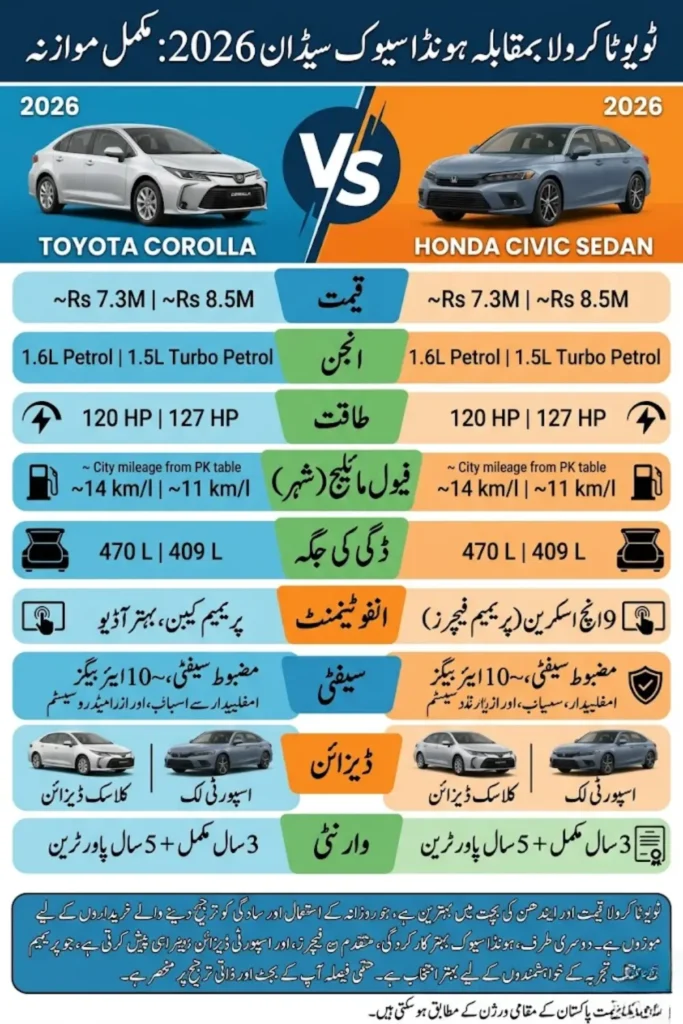 Honda Civic vs Toyota Corolla 2026 – 9 Major Upgrades in Engine, Fuel Efficiency & Performance Insights