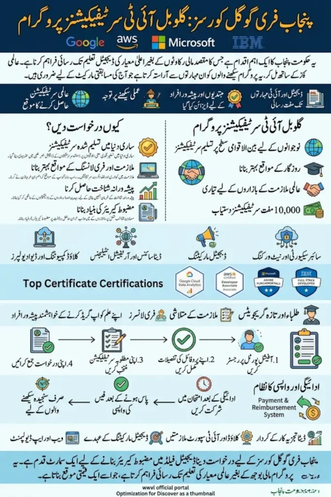 How to Apply for Punjab Free Google Courses 2026 – Complete Step-by-Step Guide