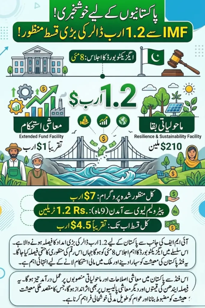 IMF $1.2 Billion Tranche for Pakistan 2026: EFF Review, RSF Funding, and Petrol Levy Impact