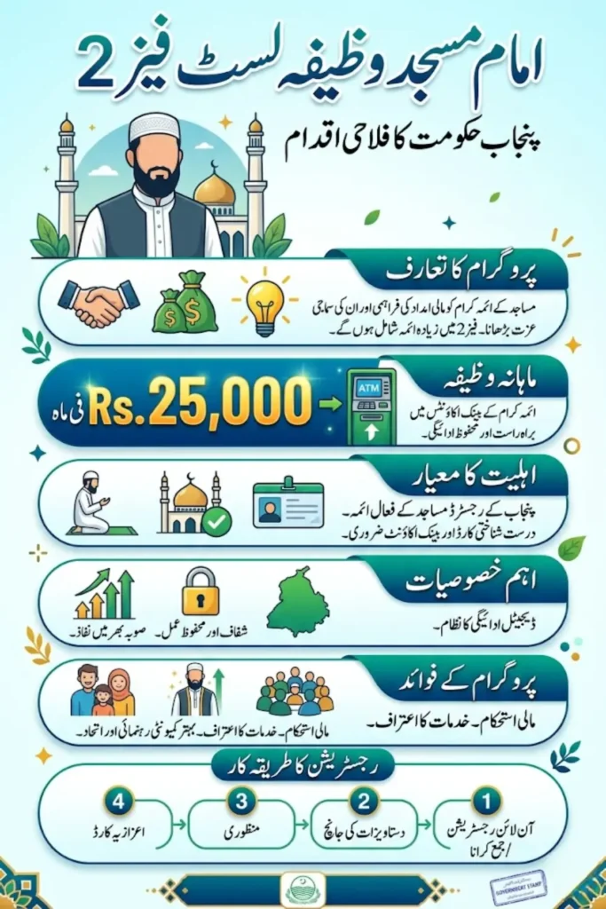 Imam Masjid Wazifa List Phase 2 Registration, Rs. 25000 Wazifa Details & Included Districts PDF List