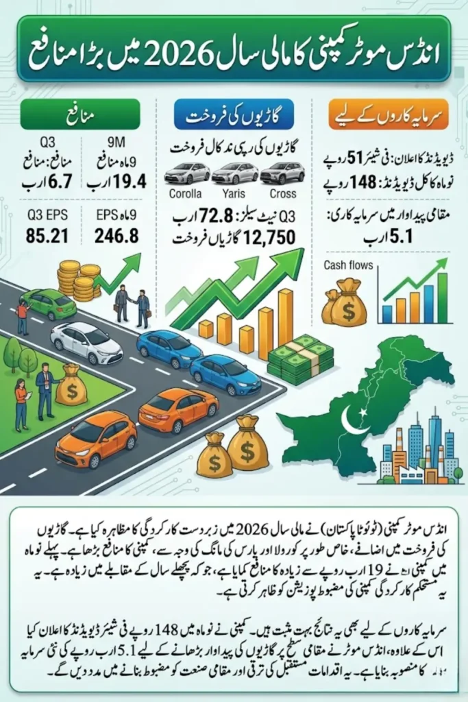 Indus Motor Profit 2026: Rs. 6.7 Billion Earnings, Strong Sales Growth and Dividend Update