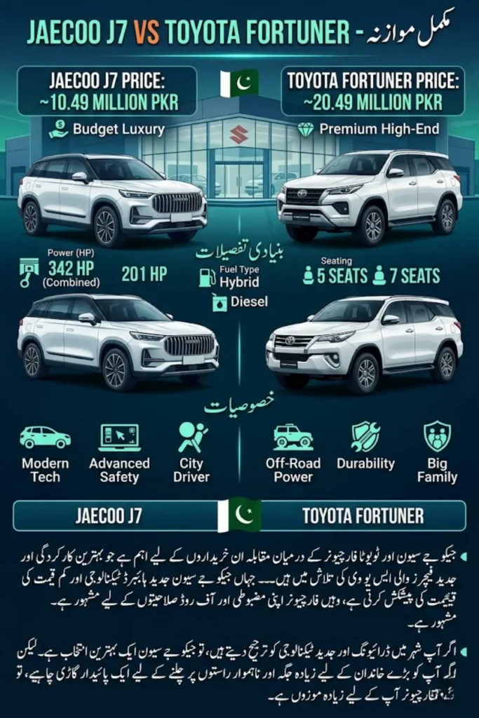 Jaecoo J7 vs Toyota Fortuner – Complete Comparison of Price, Specs, Features, Performance & SUV Value in Pakistan