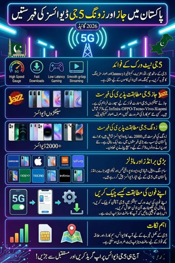 Jazz and Zong 5G Device Lists Including Android and iPhone 12+ Models