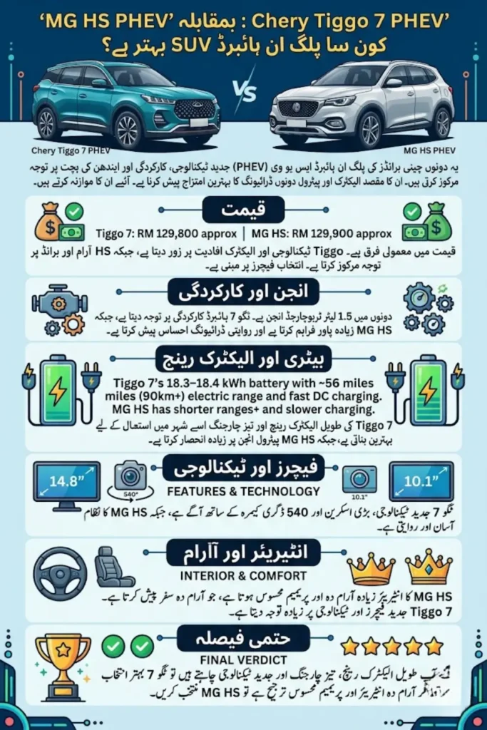 MG HS PHEV vs Chery Tiggo 7 PHEV 2026 – 7 Key Differences in Hybrid Performance, EV Range & Features