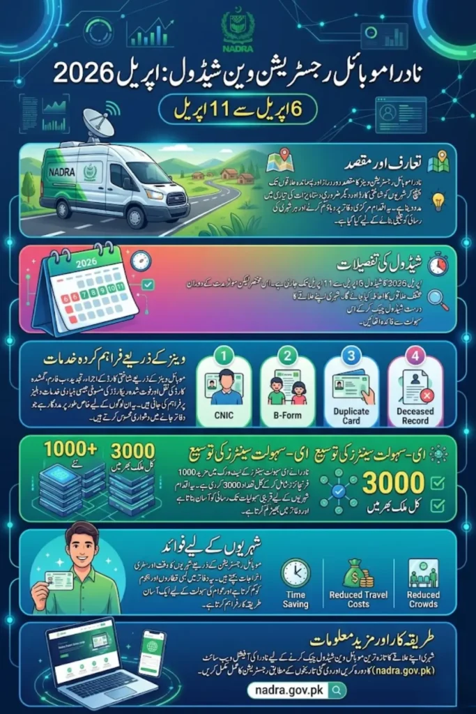 NADRA Mobile Registration Van Schedule 2026 – Dates, Locations, e-Sahulat Expansion and Services Guide