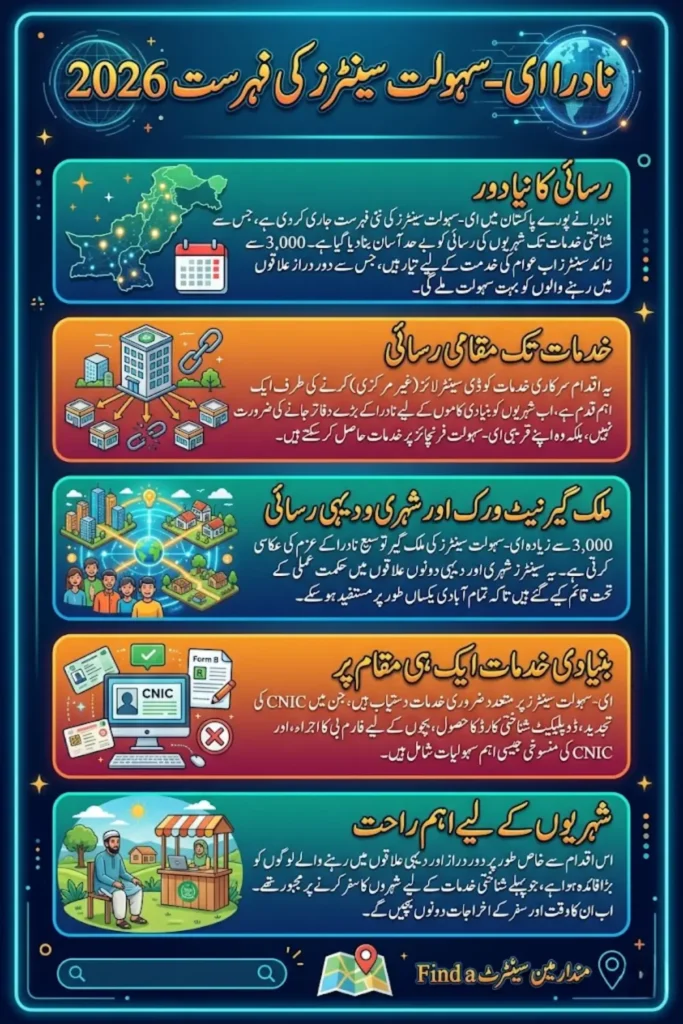 NADRA e-Sahulat Centers List 2026 – Complete Guide to 3,000+ Locations, Services, and How to Find Nearby Centers