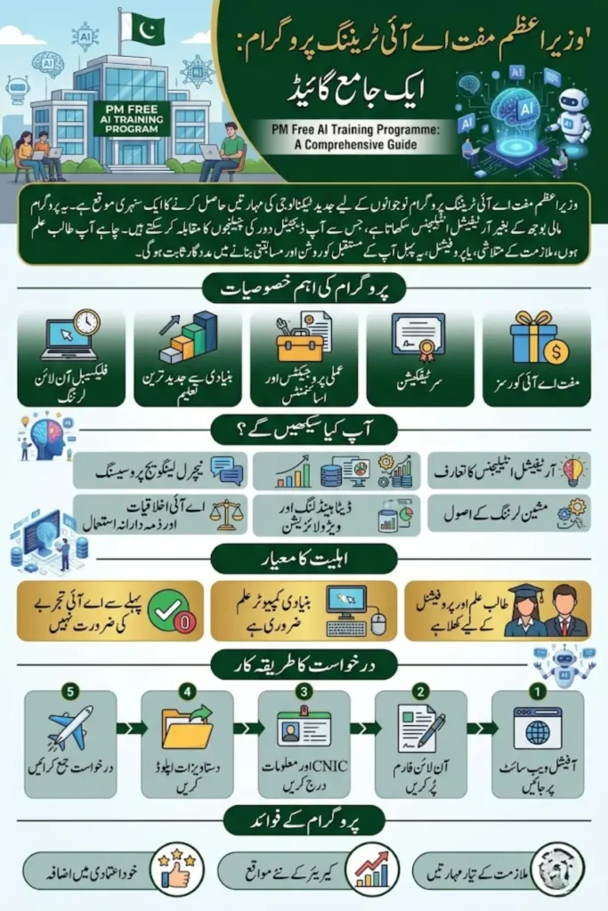 PM Free AI Training Programme: Complete Guide to Free AI Courses, Benefits, and Learning Path