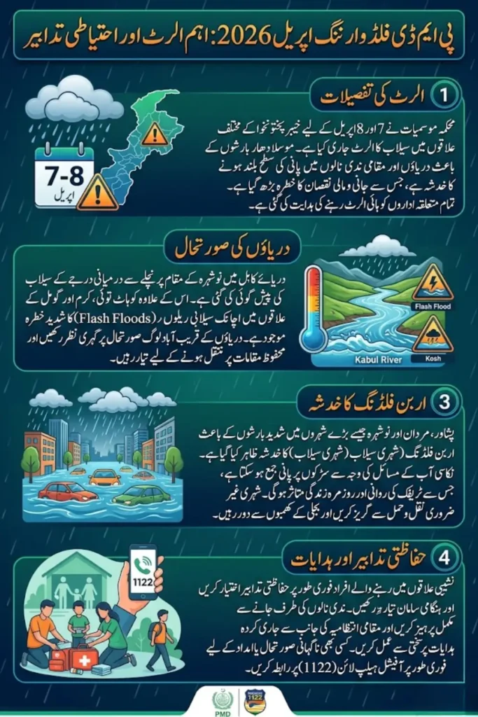 PMD Flood Warning April 2026 – Flash Flood Risk in KP, Kabul River Alert and Urban Flooding Forecast