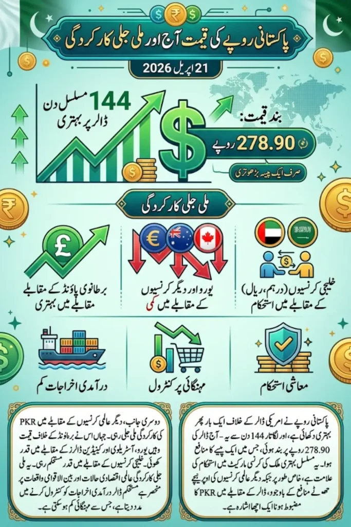 Pakistani Rupee Rate Today – PKR Gains Against USD for 144th Day but Weakens Against Other Currencies