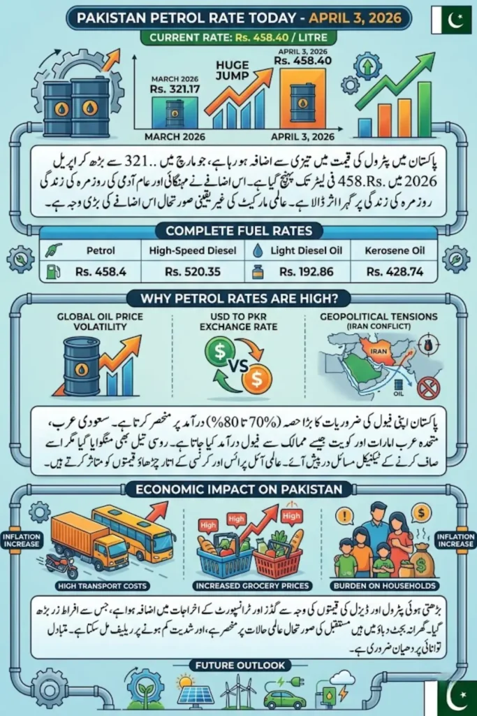 Petrol Rate in Pakistan Today Rs. 458.4 – Latest OGRA Update, Weekly Changes, and 2026 Analysis