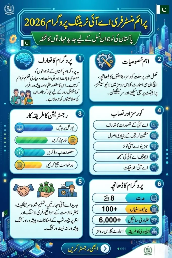 Prime Minister Free AI Training Program 2026 – ACT AI Registration, Free 8-Week Course & 6,000+ Students per Cycle Opportunities