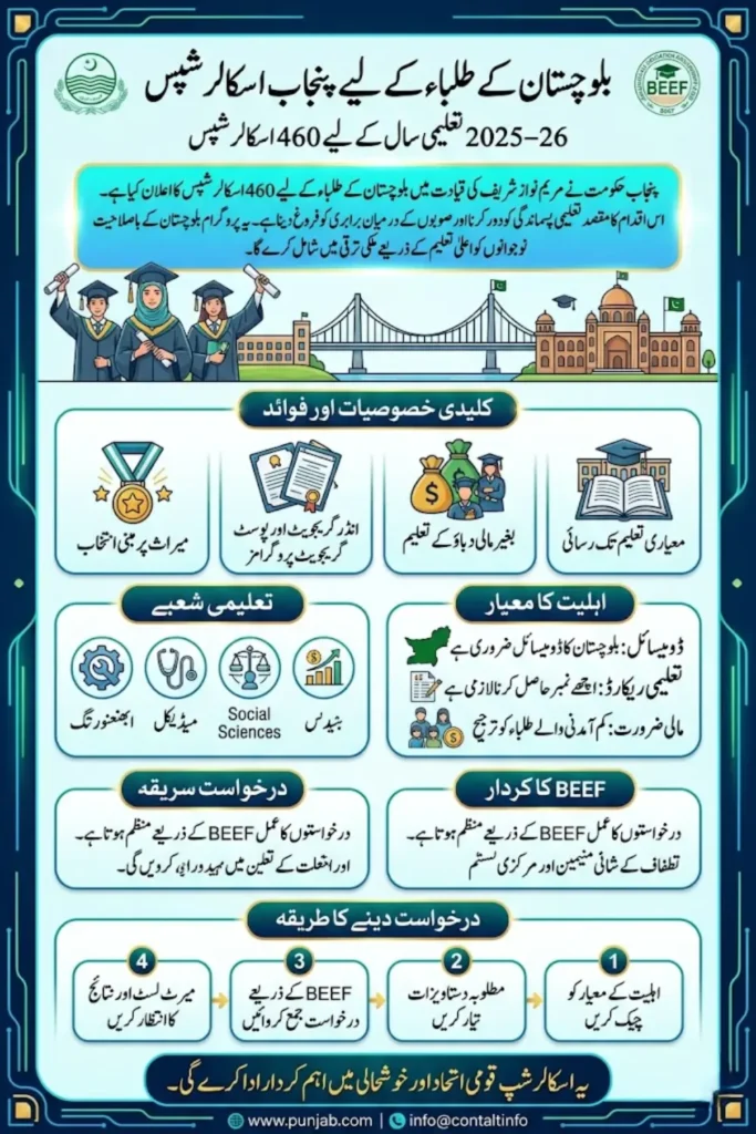 Punjab Scholarships for Balochistan Students 2025–26 – Eligibility, Benefits and Application Process