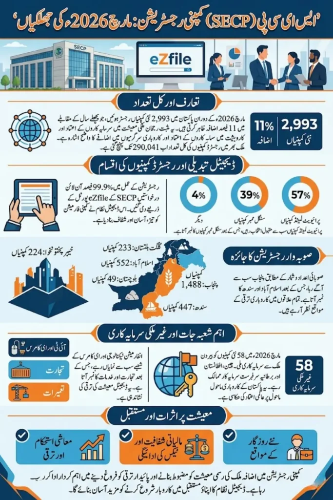 SECP Company Registration March 2026 – 2,993 New Companies Registered in Pakistan