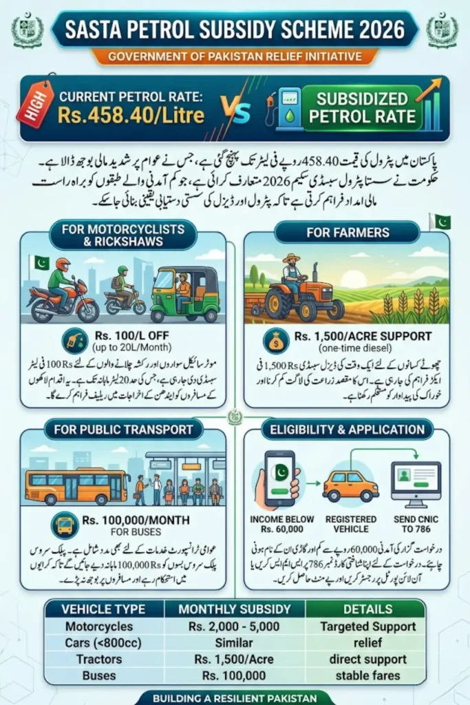 Sasta Petrol Subsidy Scheme 2026 and Petrol Rate in Pakistan Today – Rs. 100 Relief, Eligibility, and Registration Guide