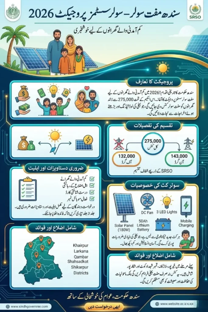 Sindh Free Solar Systems Project 2026 – Latest Solar Kits for Low-Income Households