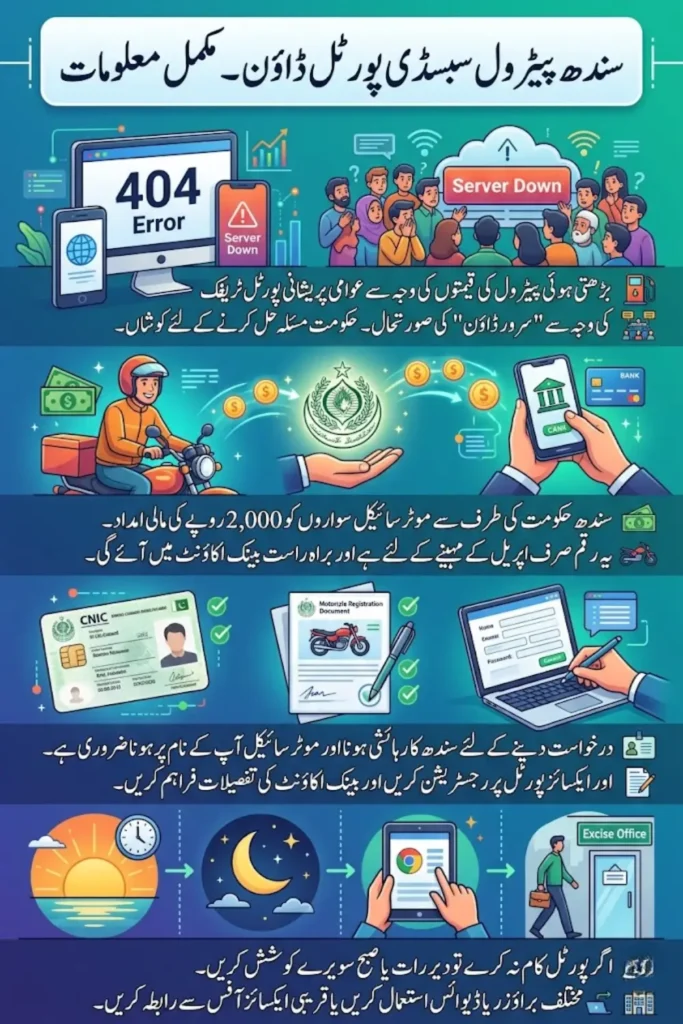 Sindh Petrol Subsidy Portal Down – Complete Guide to Rs 2000 Subsidy, Eligibility, Registration and Latest Updates 2026