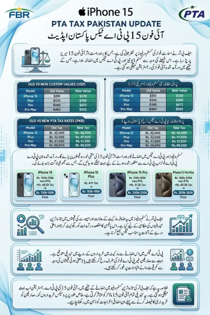iPhone 15 PTA Tax Pakistan Increased in 2026 – New FBR Custom Values and Updated Prices